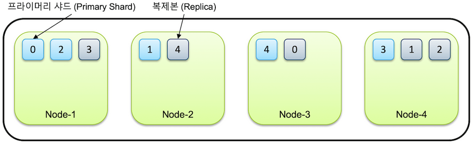 node_and_shard.png